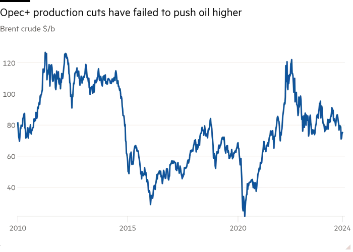 Line chart of Brent crude $/b showing Opec+ production cuts have failed to push oil higher